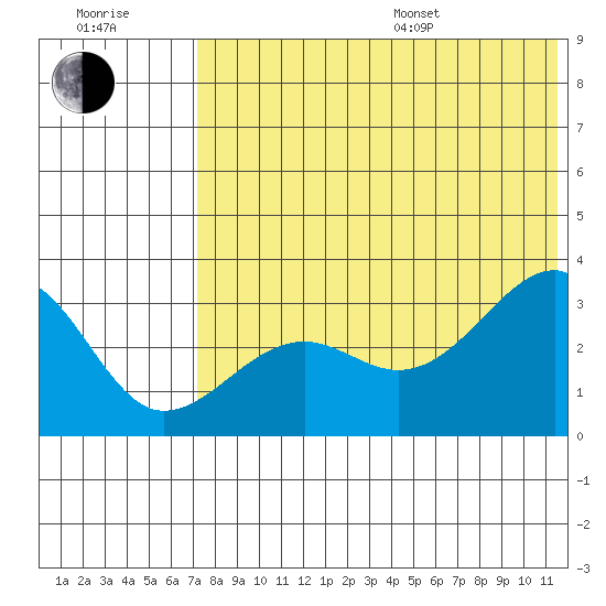Umnak Island tide chart for Thursday, July 17, 2025