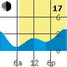 Umnak Island tide chart for Thursday, July 17, 2025