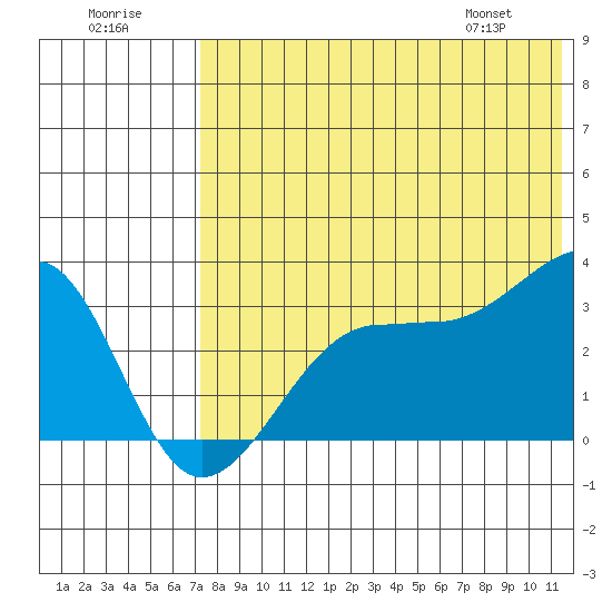 Umnak Island tide chart for Saturday, July 19, 2025