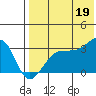 Umnak Island tide chart for Saturday, July 19, 2025
