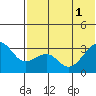 Umnak Island tide chart for Tuesday, July 1, 2025