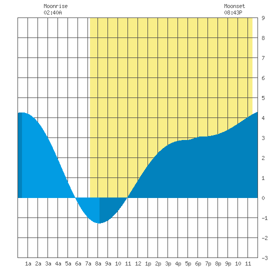 Umnak Island tide chart for Sunday, July 20, 2025