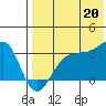 Umnak Island tide chart for Sunday, July 20, 2025