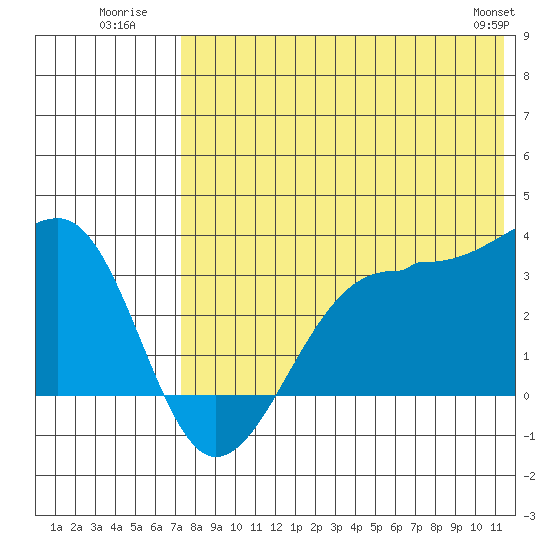 Umnak Island tide chart for Monday, July 21, 2025