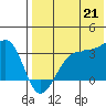 Umnak Island tide chart for Monday, July 21, 2025