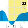 Umnak Island tide chart for Tuesday, July 22, 2025