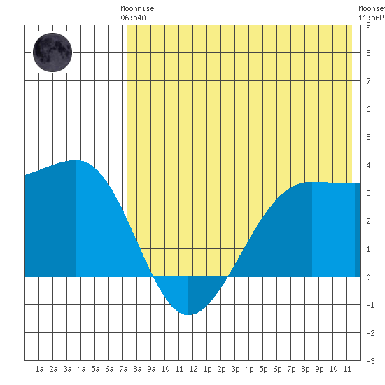Umnak Island tide chart for Thursday, July 24, 2025