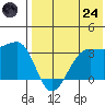 Umnak Island tide chart for Thursday, July 24, 2025