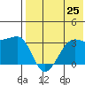Umnak Island tide chart for Friday, July 25, 2025