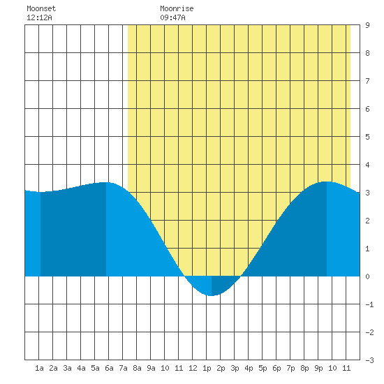 Umnak Island tide chart for Saturday, July 26, 2025
