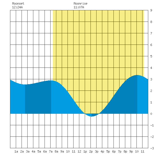Umnak Island tide chart for Sunday, July 27, 2025
