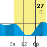 Umnak Island tide chart for Sunday, July 27, 2025