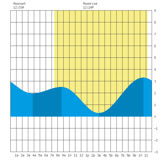 Umnak Island tide chart for Monday, July 28, 2025