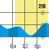 Umnak Island tide chart for Monday, July 28, 2025