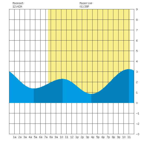 Umnak Island tide chart for Tuesday, July 29, 2025