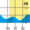 Umnak Island tide chart for Tuesday, July 29, 2025