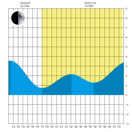 Umnak Island tide chart for Wednesday, July 2, 2025