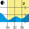 Umnak Island tide chart for Wednesday, July 2, 2025