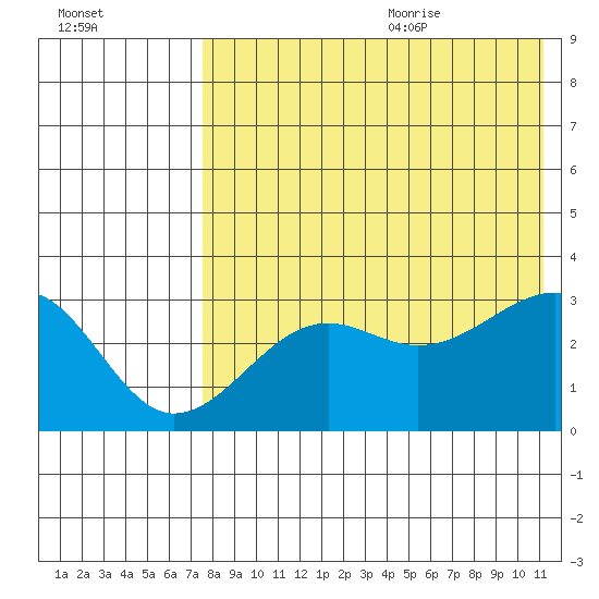 Umnak Island tide chart for Thursday, July 31, 2025