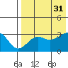 Umnak Island tide chart for Thursday, July 31, 2025