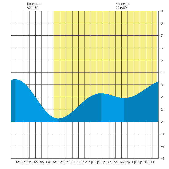 Umnak Island tide chart for Thursday, July 3, 2025