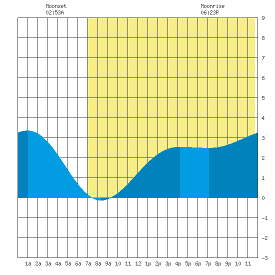 Umnak Island tide chart for Friday, July 4, 2025