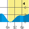 Umnak Island tide chart for Friday, July 4, 2025