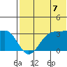 Umnak Island tide chart for Monday, July 7, 2025