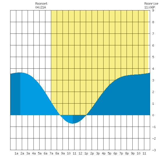 Umnak Island tide chart for Tuesday, July 8, 2025
