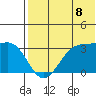 Umnak Island tide chart for Tuesday, July 8, 2025