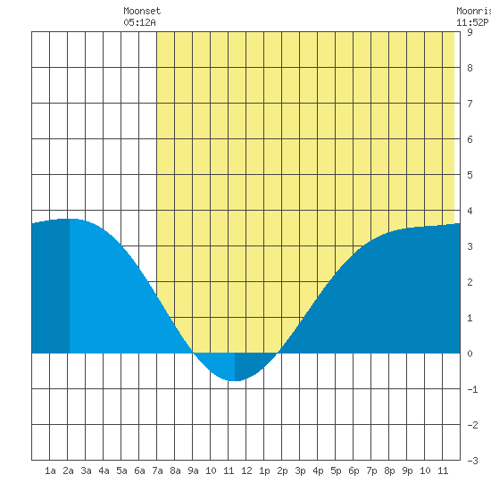 Umnak Island tide chart for Wednesday, July 9, 2025