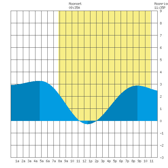 Umnak Island tide chart for Sunday, August 10, 2025
