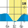 Umnak Island tide chart for Sunday, August 10, 2025