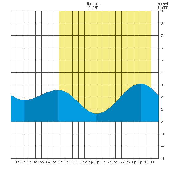 Umnak Island tide chart for Tuesday, August 12, 2025