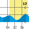 Umnak Island tide chart for Tuesday, August 12, 2025