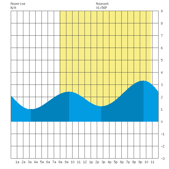 Umnak Island tide chart for Wednesday, August 13, 2025