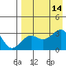 Umnak Island tide chart for Thursday, August 14, 2025