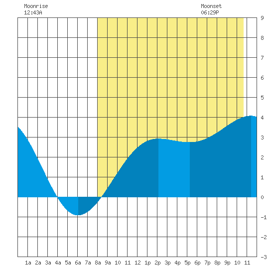 Umnak Island tide chart for Saturday, August 16, 2025