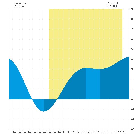 Umnak Island tide chart for Sunday, August 17, 2025