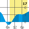 Umnak Island tide chart for Sunday, August 17, 2025