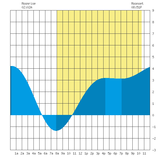 Umnak Island tide chart for Monday, August 18, 2025