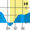 Umnak Island tide chart for Monday, August 18, 2025
