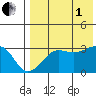 Umnak Island tide chart for Friday, August 1, 2025