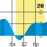 Umnak Island tide chart for Wednesday, August 20, 2025
