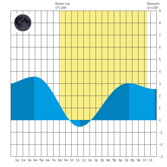 Umnak Island tide chart for Friday, August 22, 2025