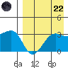 Umnak Island tide chart for Friday, August 22, 2025