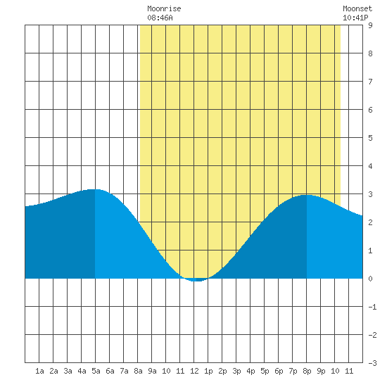 Umnak Island tide chart for Saturday, August 23, 2025