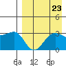 Umnak Island tide chart for Saturday, August 23, 2025