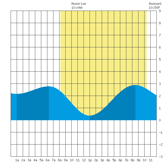 Umnak Island tide chart for Sunday, August 24, 2025