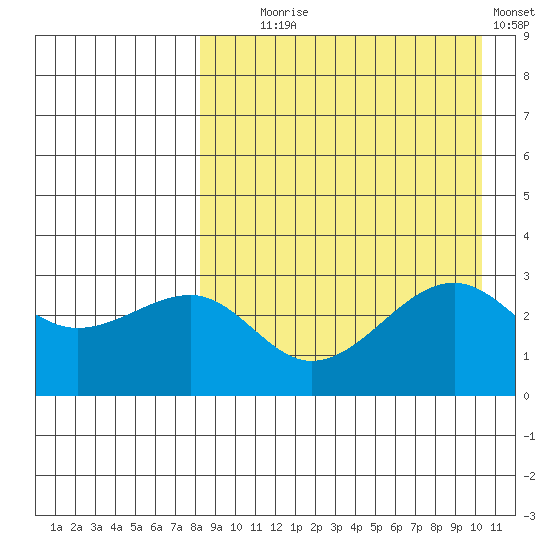 Umnak Island tide chart for Monday, August 25, 2025